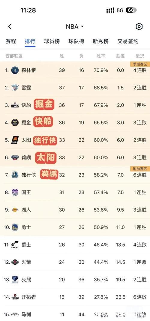 2026年西部季后赛或将成为历史最激动人心的一战 2026年西部季后赛或将成为历史最激动人心的一战